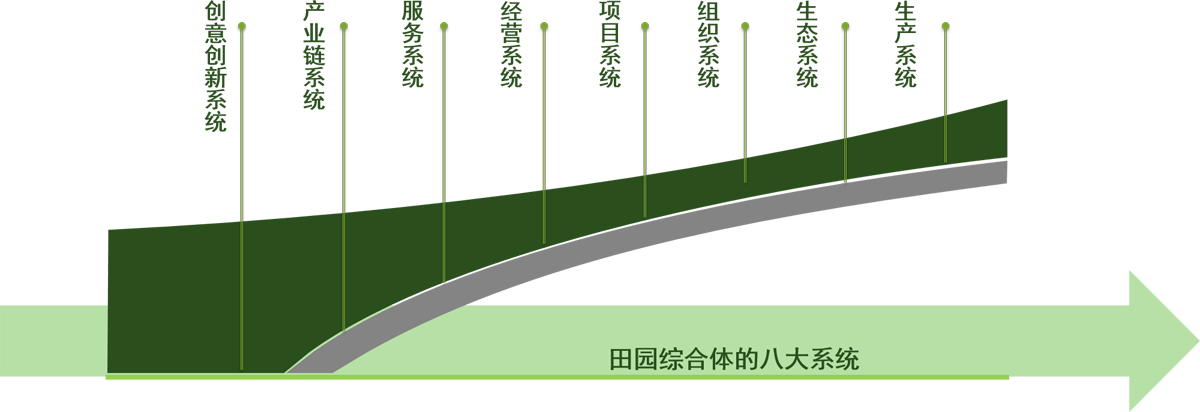 田园综合体的八大系统