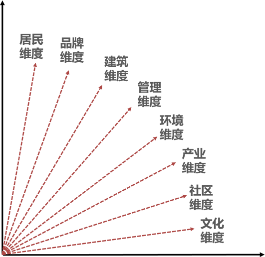 特色小镇八大维度